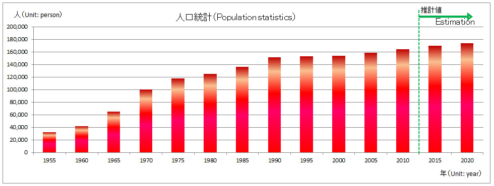 Population statistics